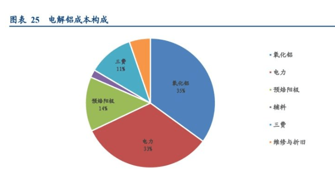 中国铝业：11-12月氧化铝产能开工率稳居90%高位