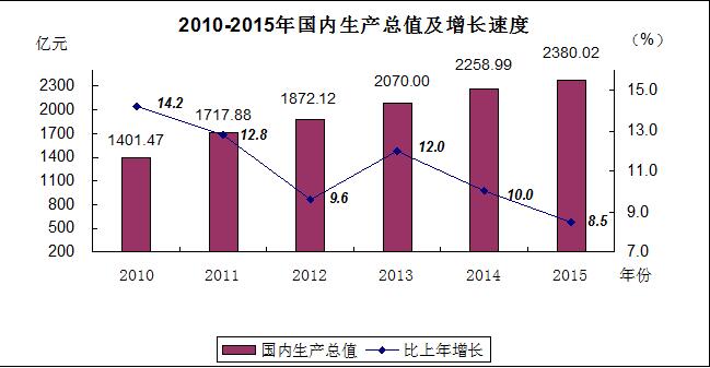 广东省GDP在2015年的发展与展望