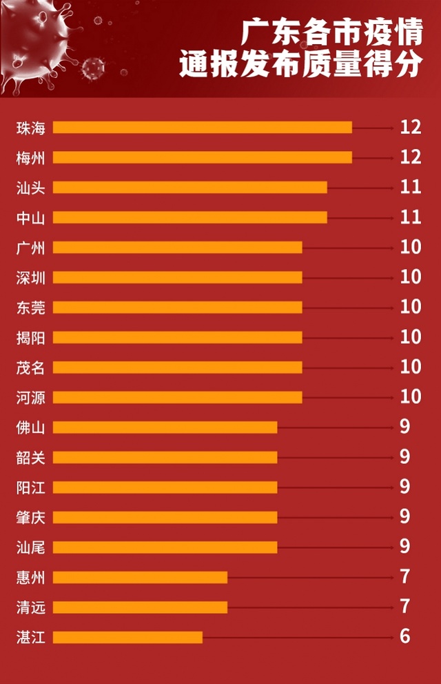 广东省疫情级别分析及应对策略