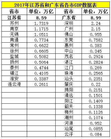 广东省与江苏省差距分析