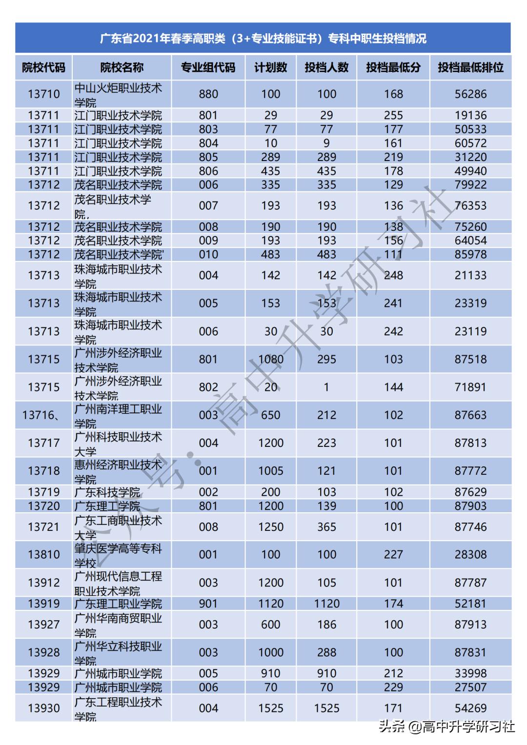 历年广东省考分数线概览